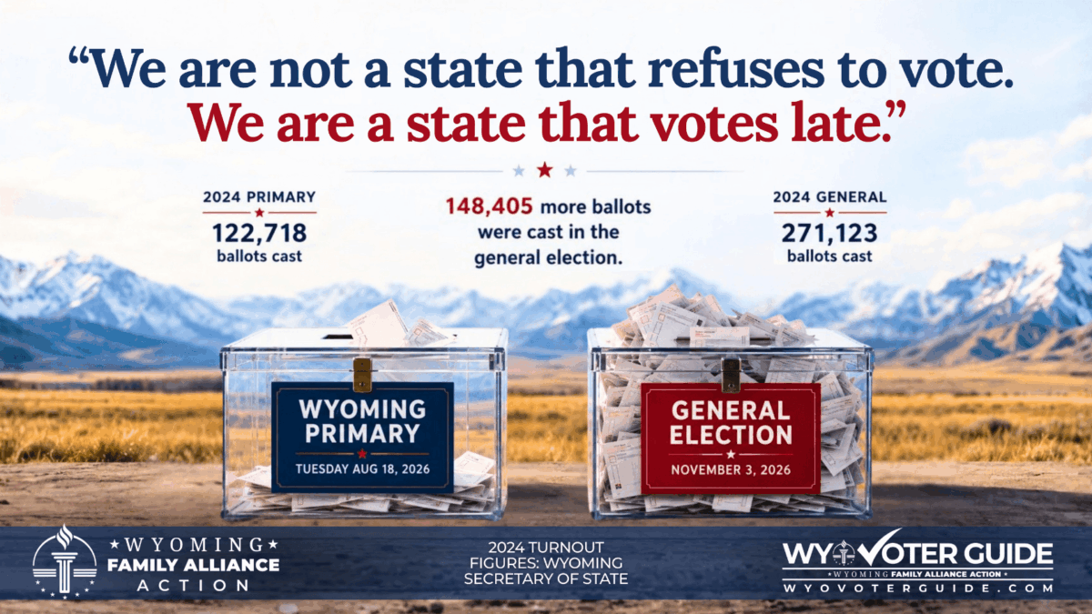 In the 2024 Wyoming primary 122,718 ballots were cast, and in the 2024 general election 271,123 ballots were cast, a difference of 148,405. Wyoming's 2026 primary is Tuesday, August 18, and the general election is November 3.