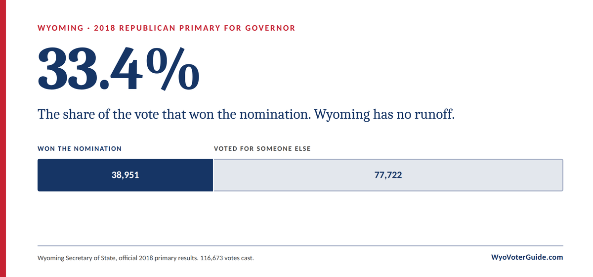 In the 2018 Wyoming Republican primary for governor, 38,951 votes won the nomination and 77,722 votes went to other candidates, out of 116,673 cast. The winning share was 33.4 percent.