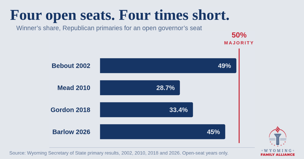 Bar chart of the winner’s share in Wyoming’s four open-seat Republican primaries for governor. Bebout 2002, 49 percent. Mead 2010, 28.7 percent. Gordon 2018, 33.4 percent. Barlow 2026, 45 percent. None reaches the marked fifty percent line.