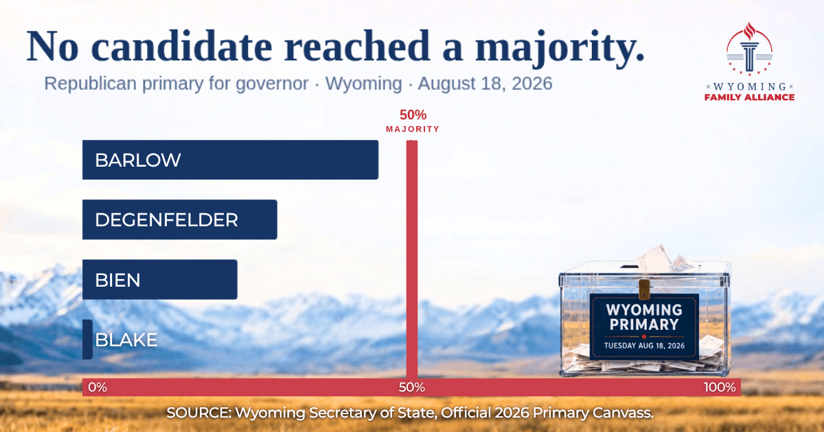 The Case for Runoff Elections in Wyoming. Bar chart of the 2026 Republican primary for governor, showing the leading candidate’s bar stopping short of a marked fifty percent line.